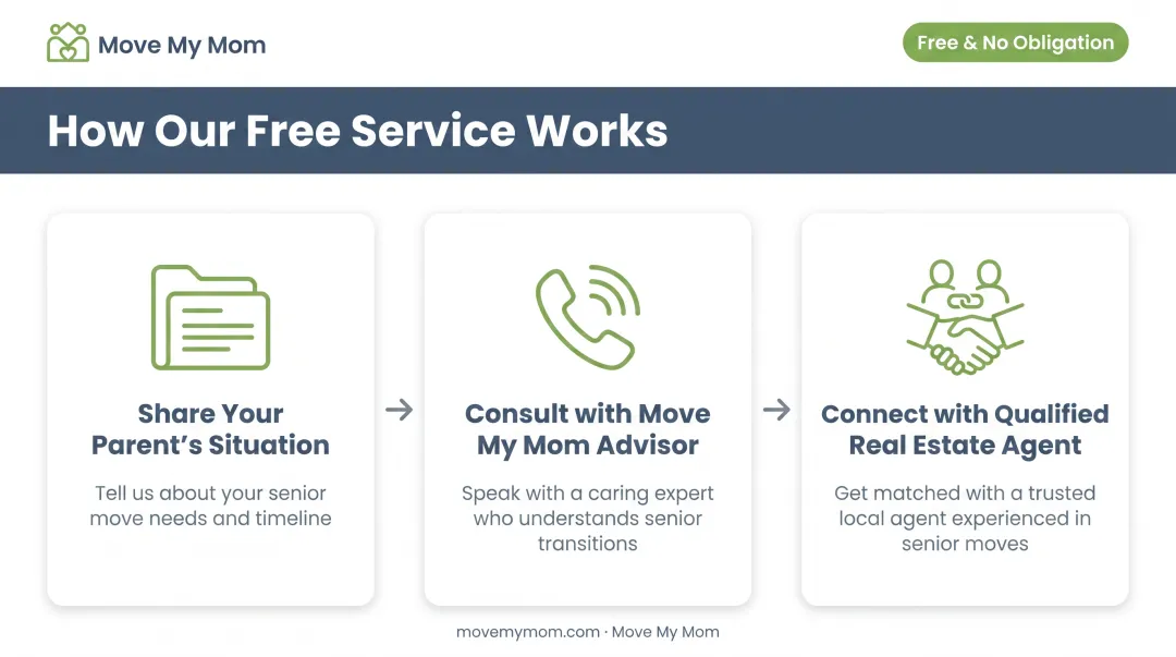 Three-step Move My Mom referral process from initial contact to agent connection