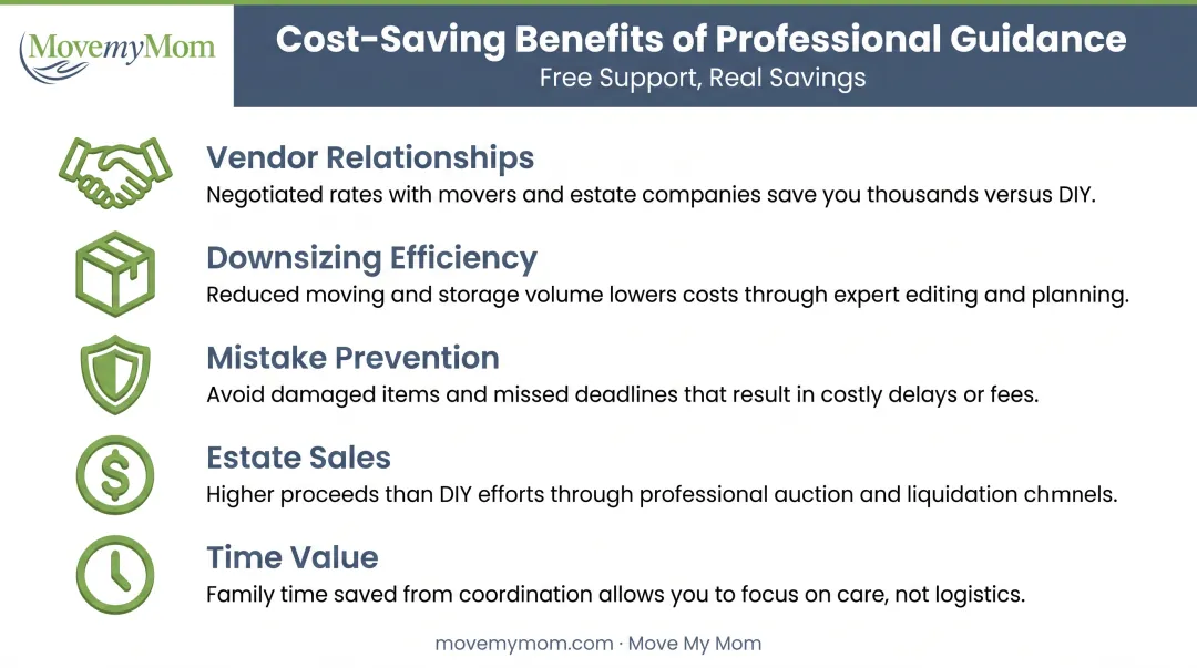 Five ways senior move managers reduce total moving costs and generate savings