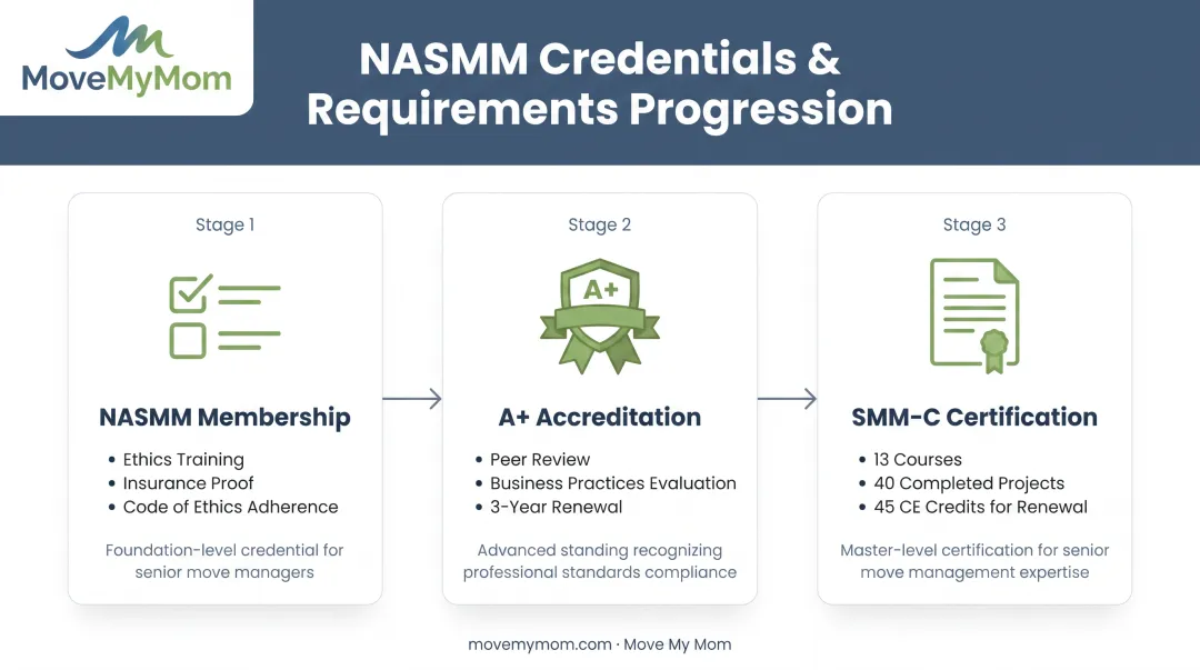 NASMM senior move manager credential pathway from membership to SMM-C certification