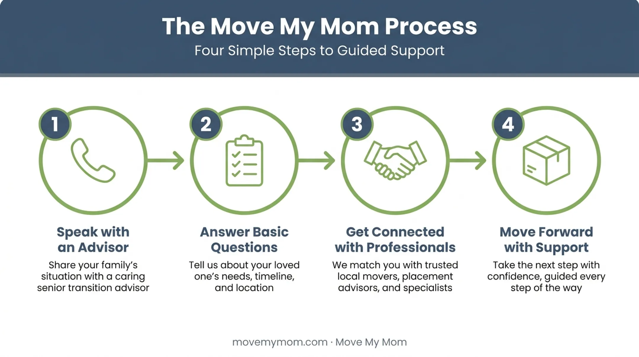 Four-step Move My Mom family support process flowchart