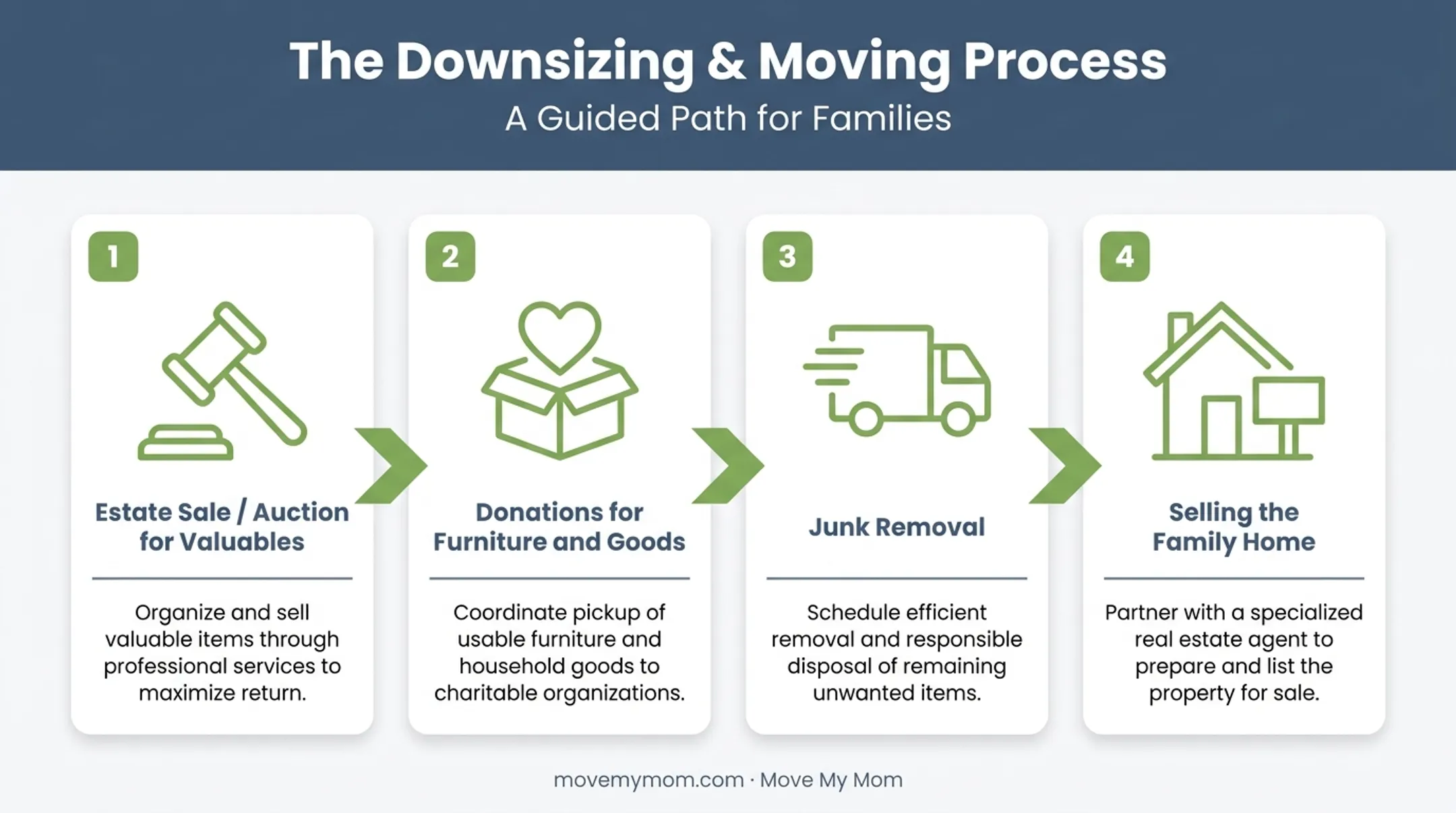 Four-step downsizing and moving logistics process for seniors