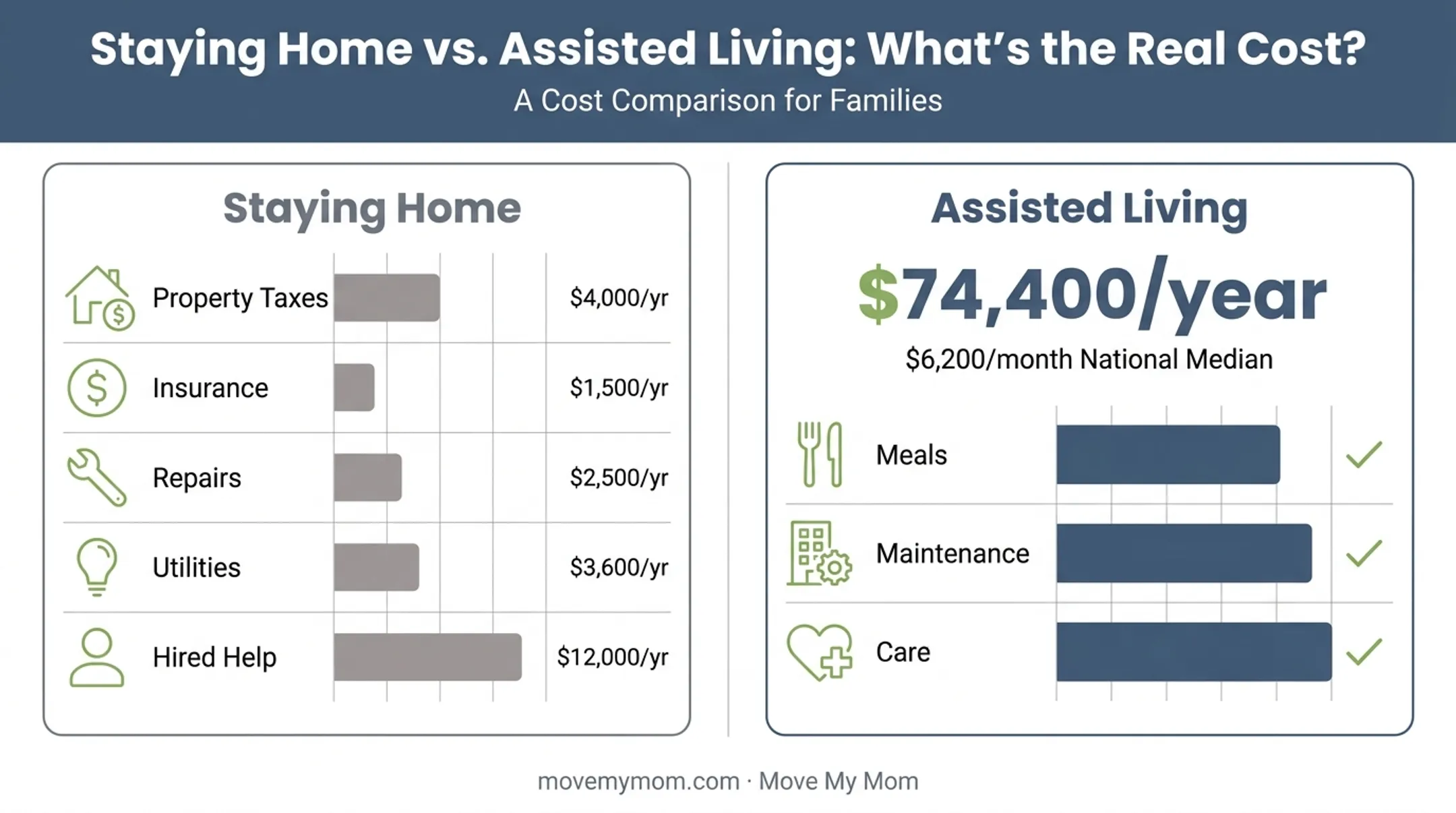 Cost comparison of home upkeep versus assisted living expenses