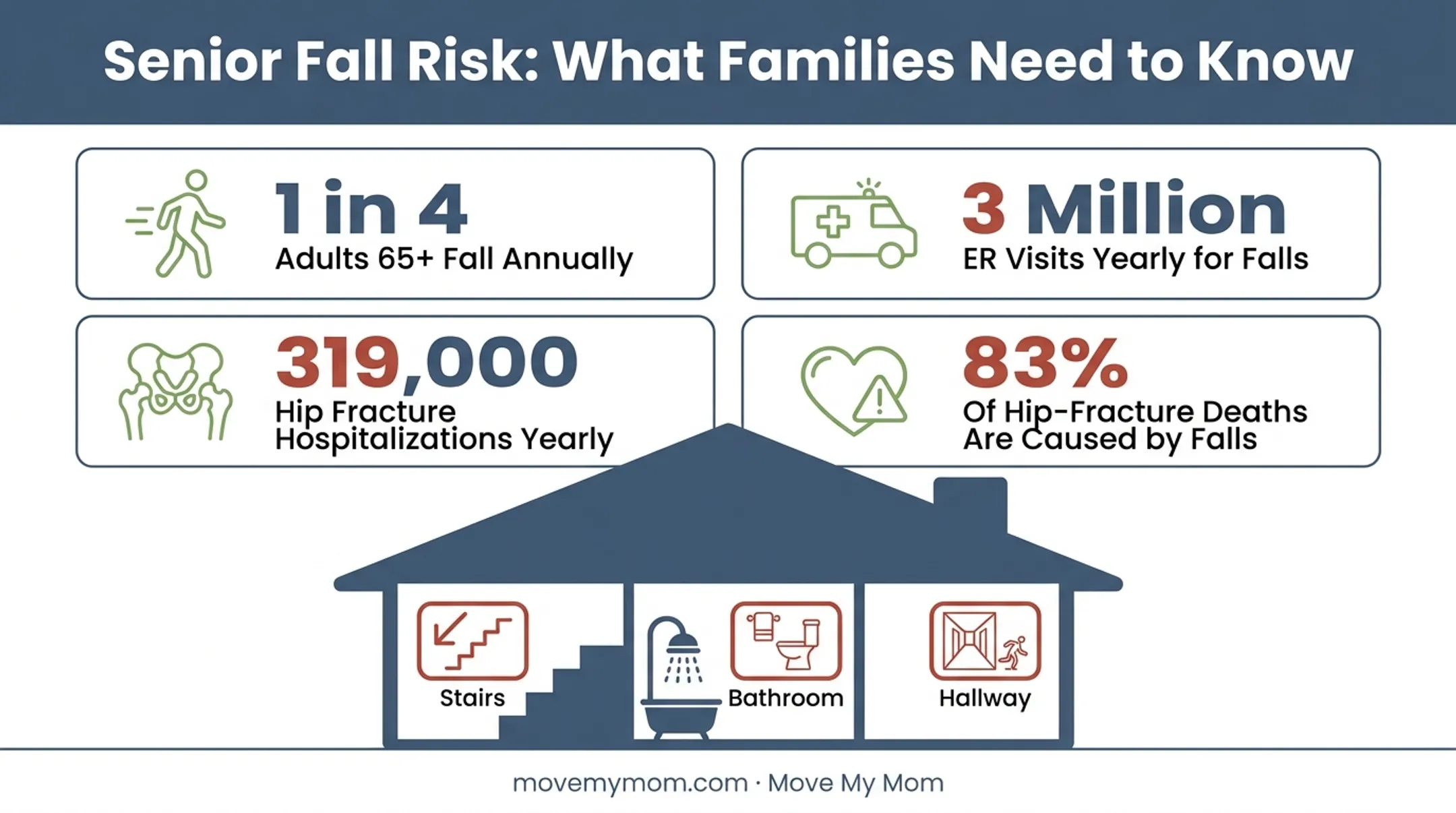 Senior fall statistics and home safety hazards infographic