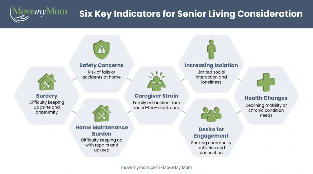 Six key warning signs indicating it may be time to consider senior living transition