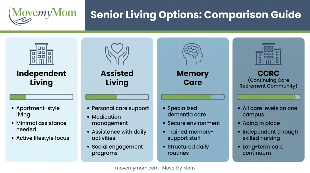 Four types of senior living communities comparison chart showing care levels and features