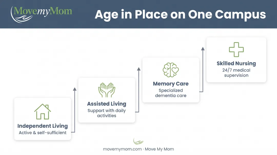 Four-level CCRC continuum of care progression from independent living to skilled nursing