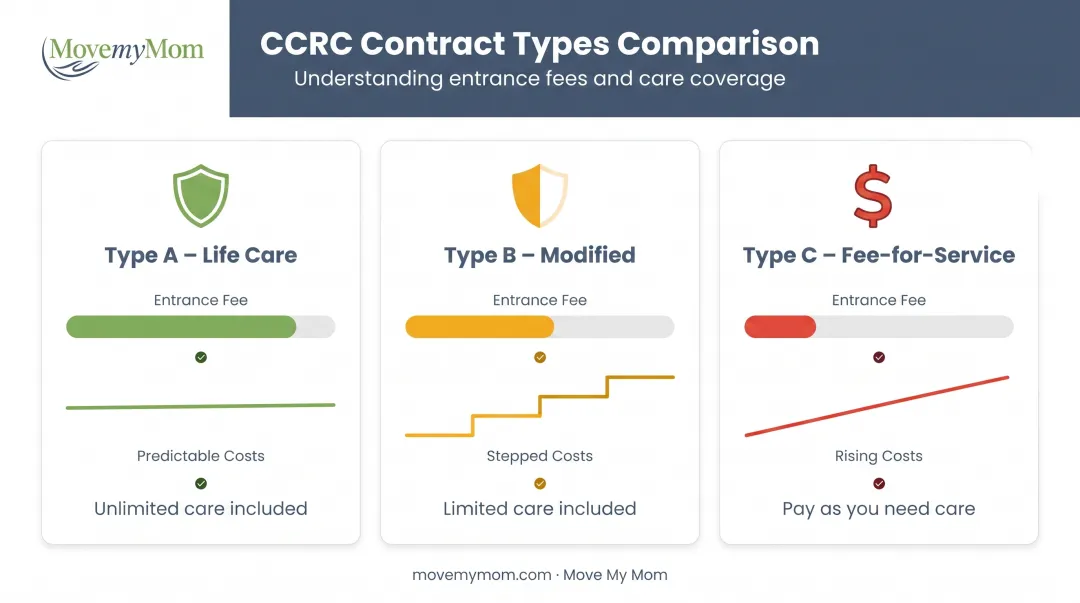Three CCRC contract types comparison showing Type A Life Care Type B Modified and Type C Fee-for-Service
