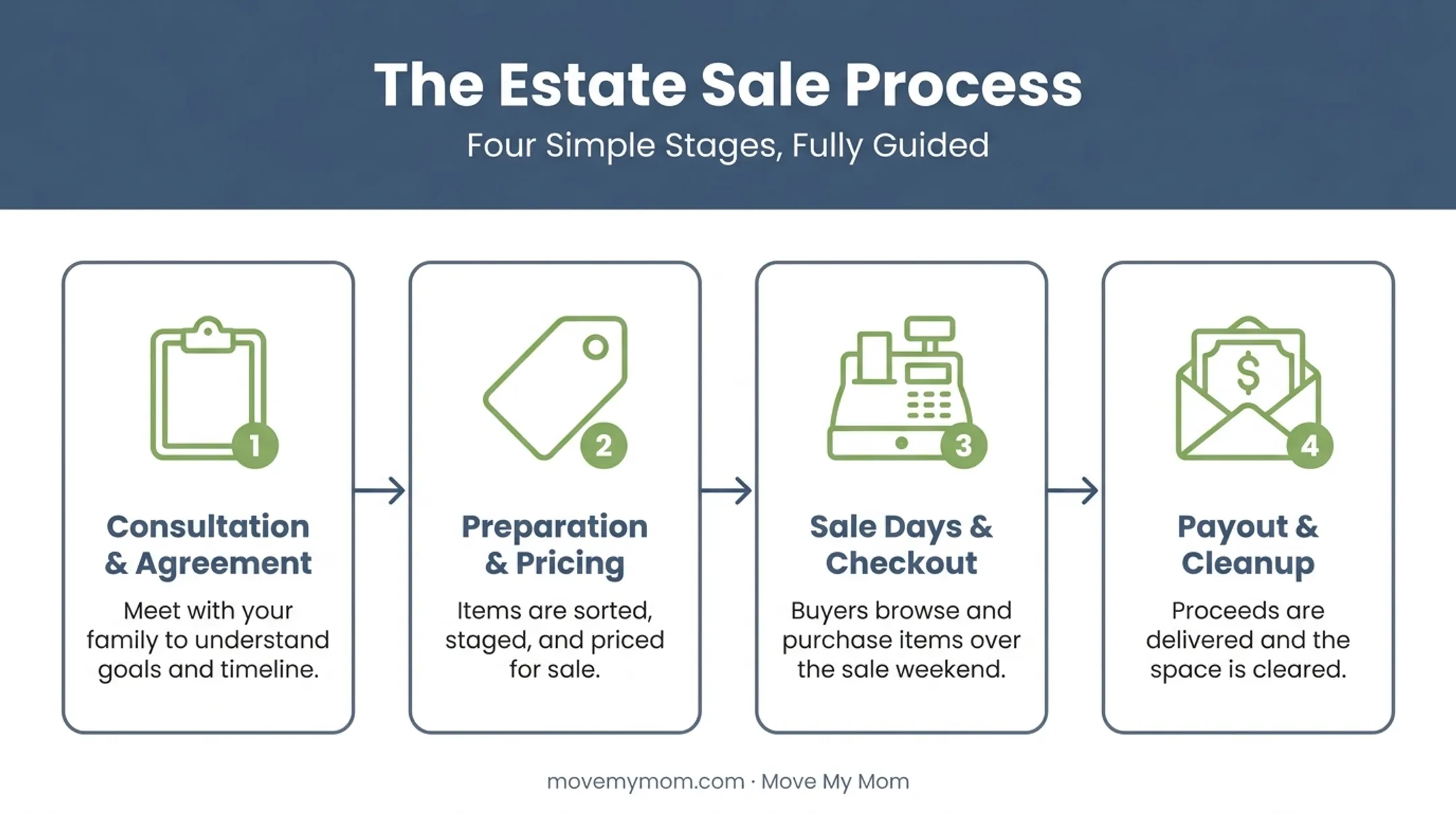 Estate sale process timeline from consultation to final payout