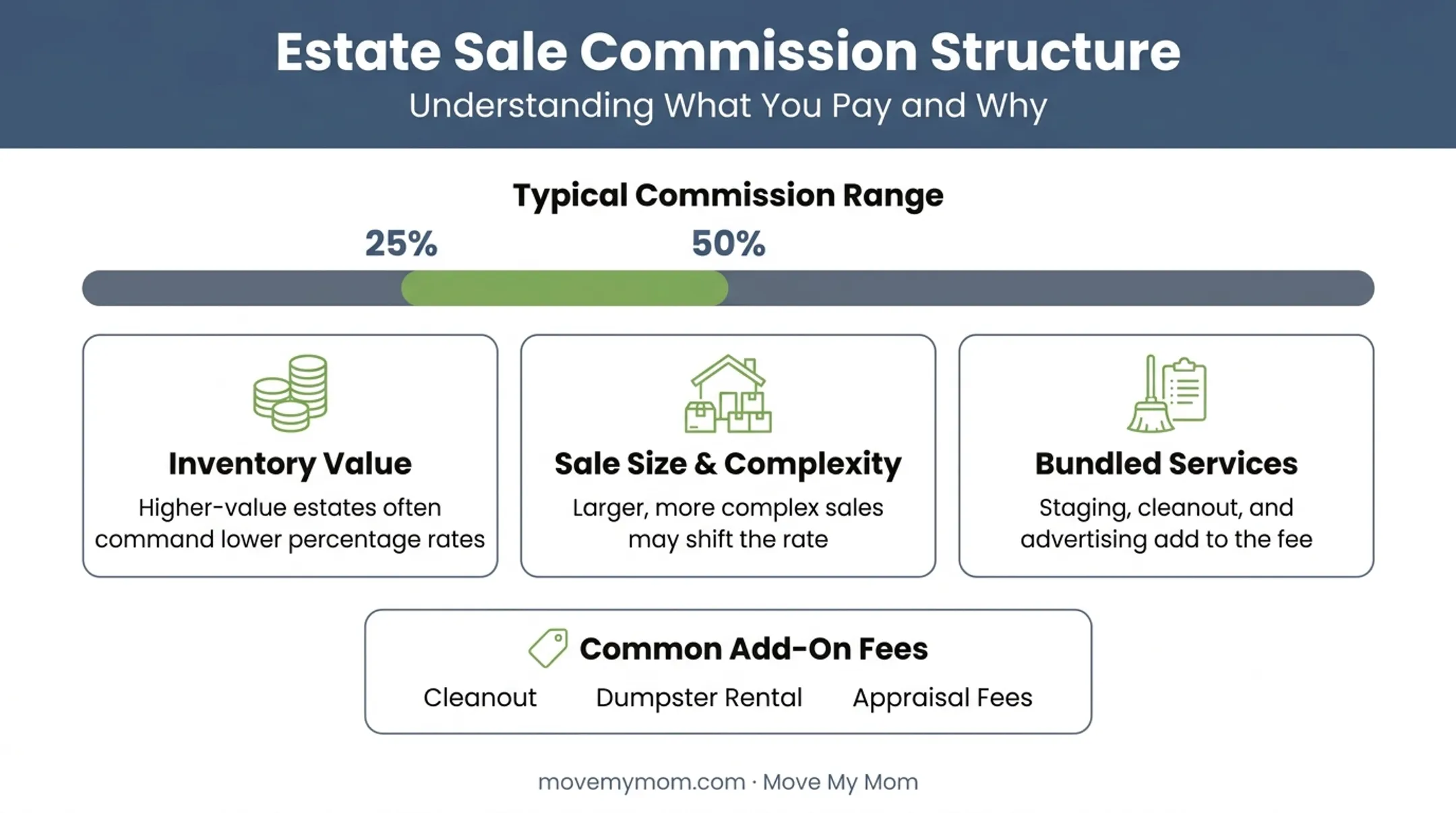 Estate sale commission breakdown showing typical rates and included services
