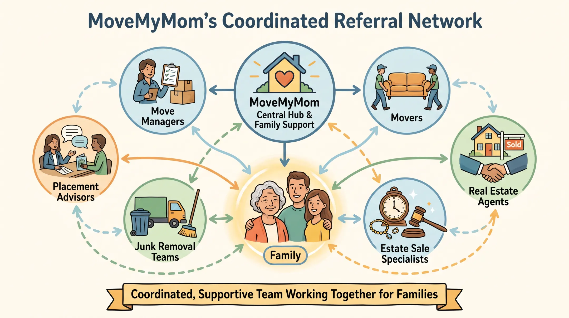 MoveMyMom network of vetted senior relocation and care specialists