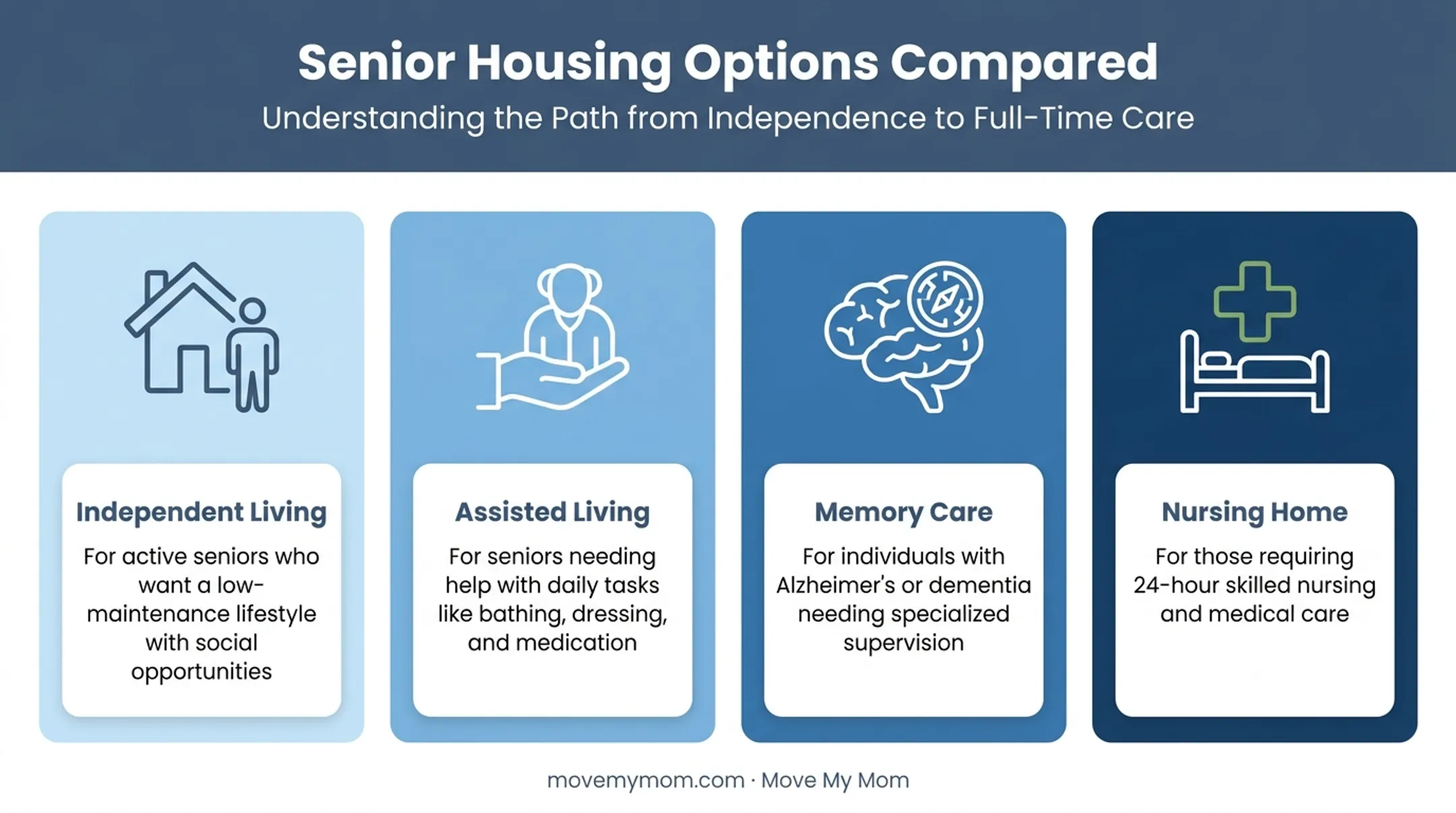 Comparison chart of independent living assisted living memory care and 24-hour care communities