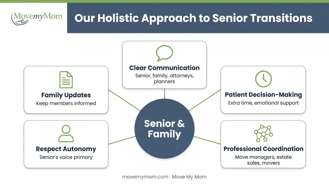 Senior-friendly real estate agent family-centered approach workflow diagram