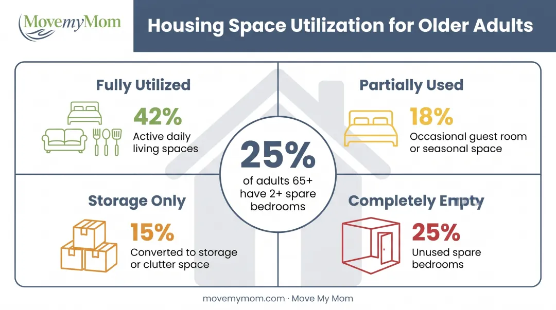 Four categories of senior housing space utilization showing occupied versus unused rooms breakdown