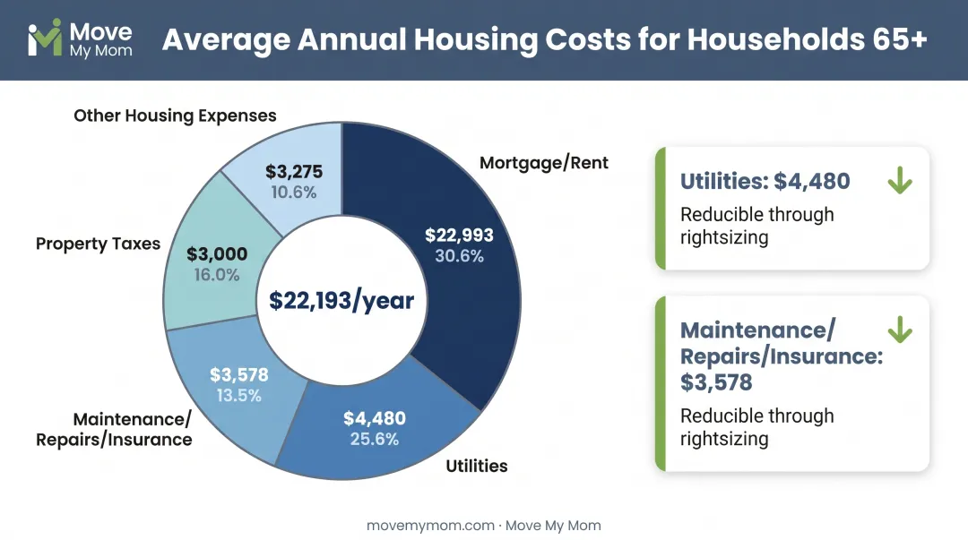 Annual housing cost breakdown for seniors showing utilities maintenance and taxes distribution pie chart