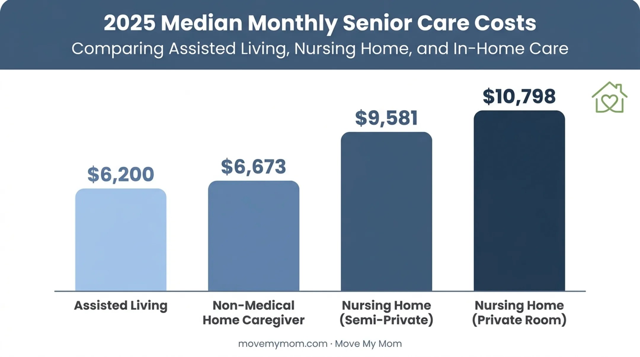 Monthly cost comparison of assisted living versus 24-hour care communities and home care