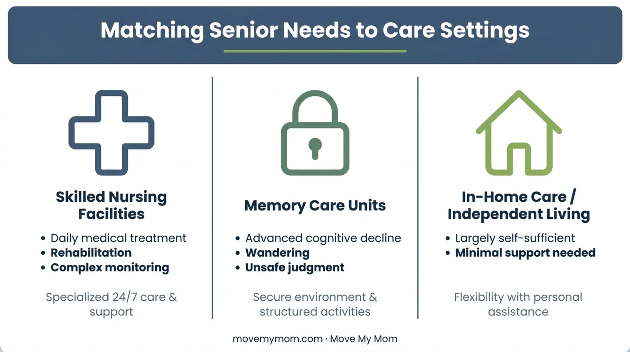 Senior care alternatives comparison chart matching needs to care settings