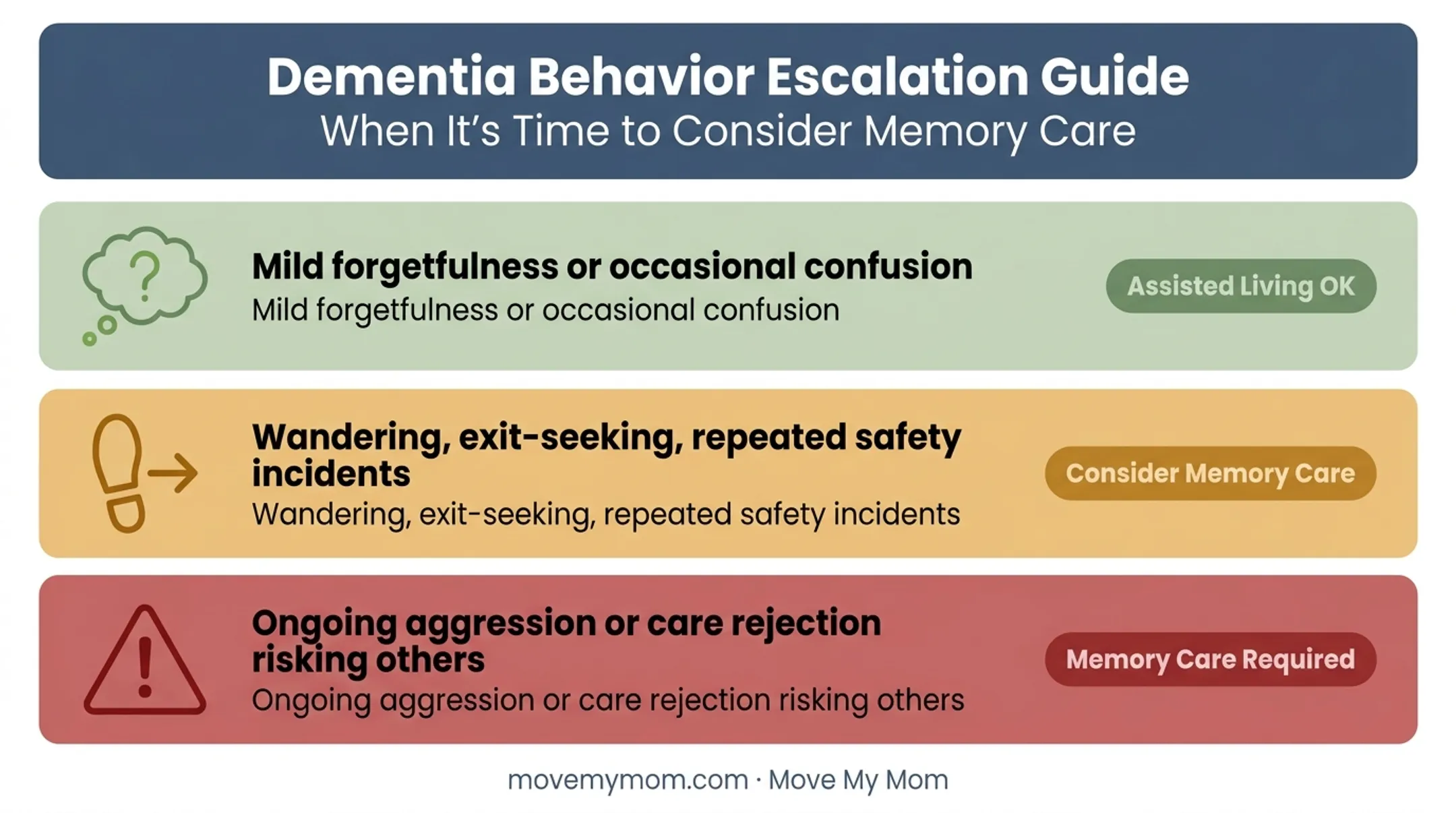 Dementia behavior severity thresholds indicating assisted living versus memory care