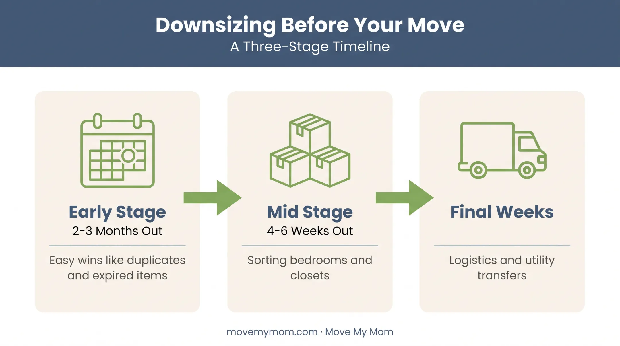 3-stage senior downsizing timeline from early planning to final weeks