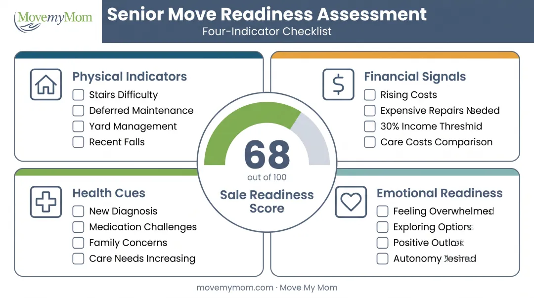 Senior home sale readiness assessment checklist with physical financial health and emotional indicators