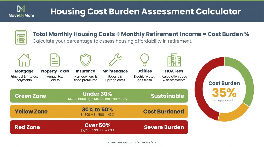 Housing cost burden calculation worksheet showing 30% threshold for senior homeowners