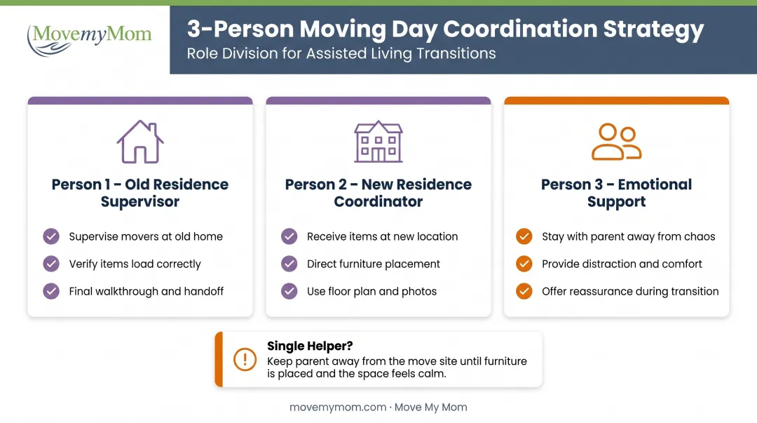Three-person role division strategy for senior moving day coordination and support