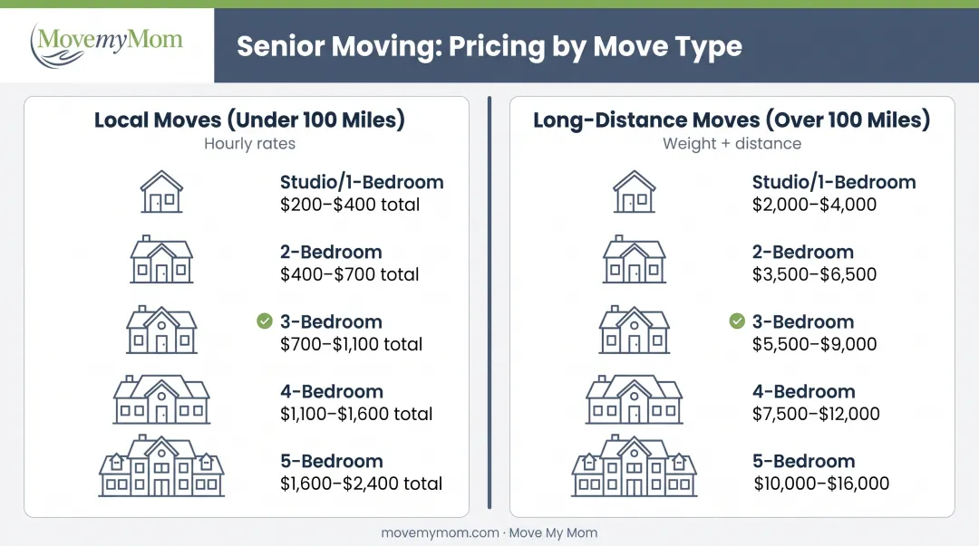 Local versus long-distance moving cost comparison chart showing pricing differences by home size