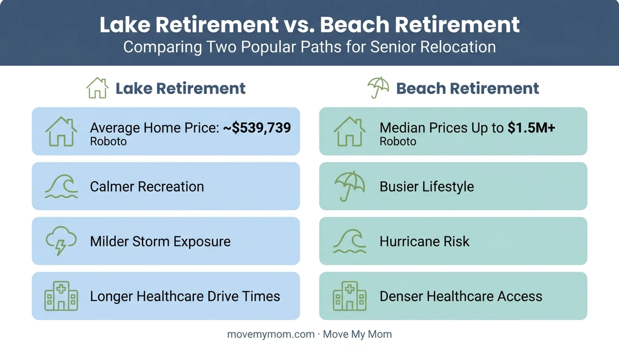 Lake versus beach retirement comparison chart covering cost climate and healthcare