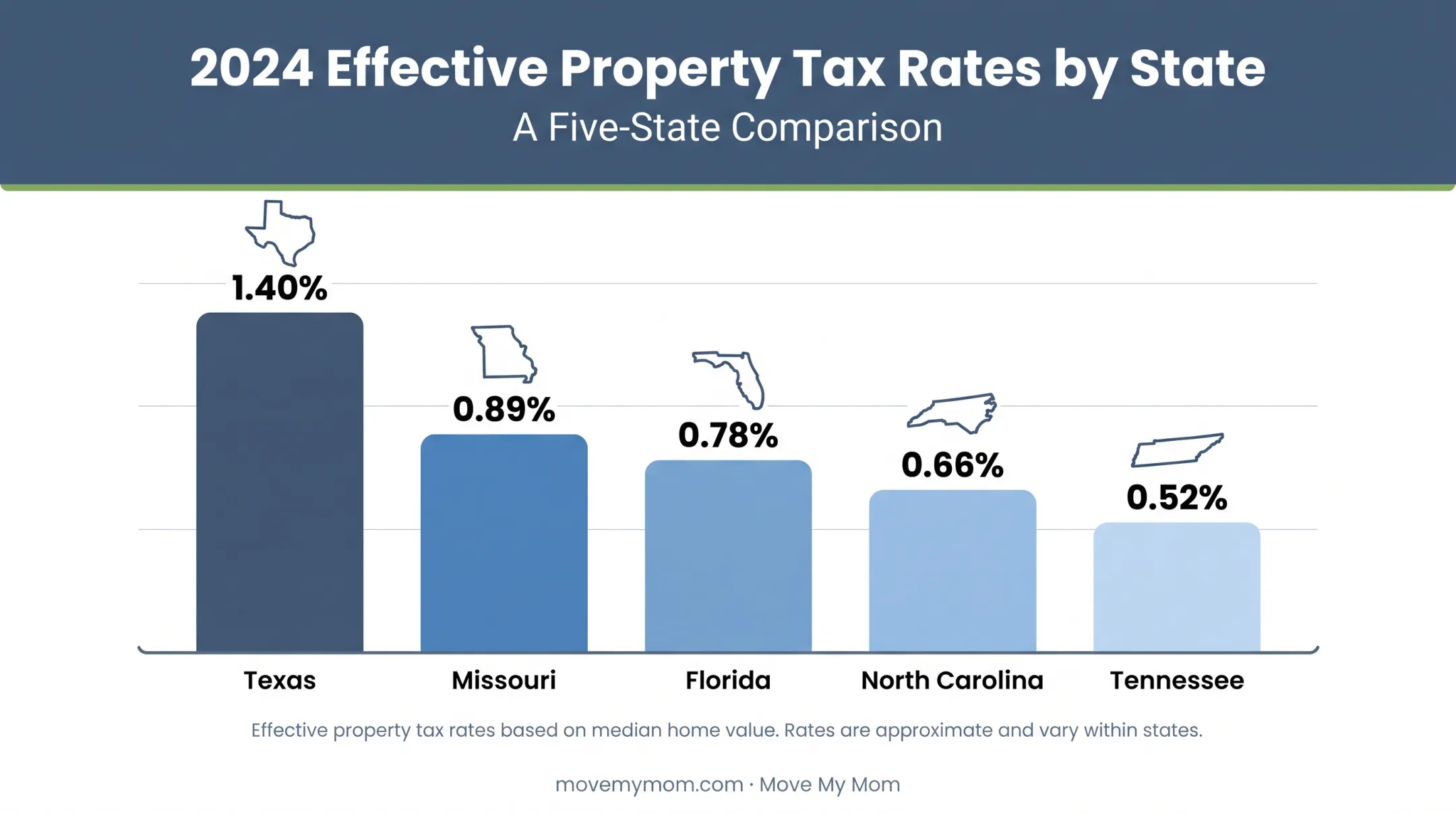 2024 property tax rates comparison across five lake retirement states