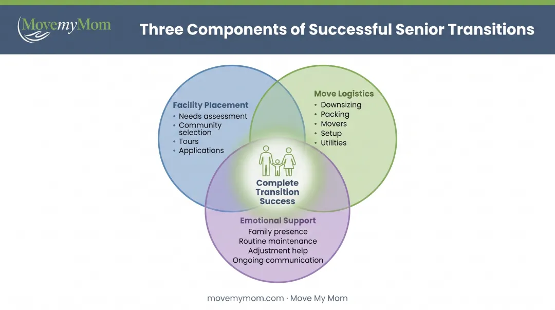 3-component comprehensive senior living transition support plan framework diagram
