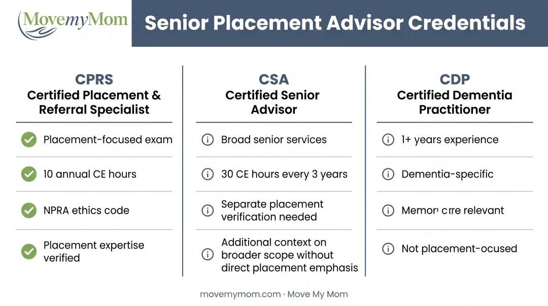 Senior placement advisor credential comparison chart showing CPRS CSA and CDP certifications