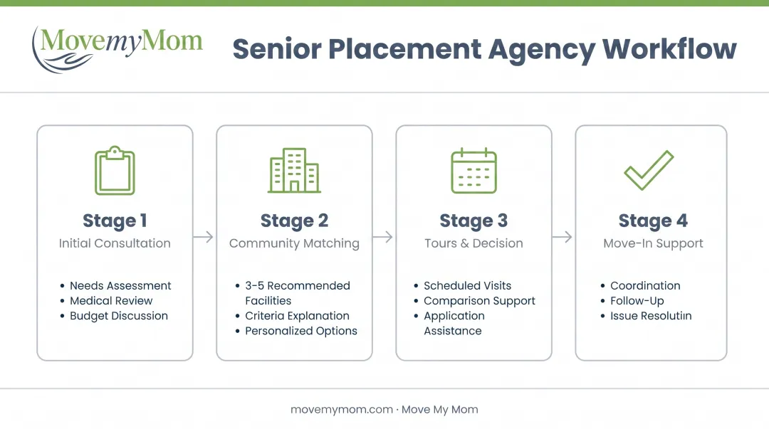 4-step senior placement agency process from consultation to move-in support