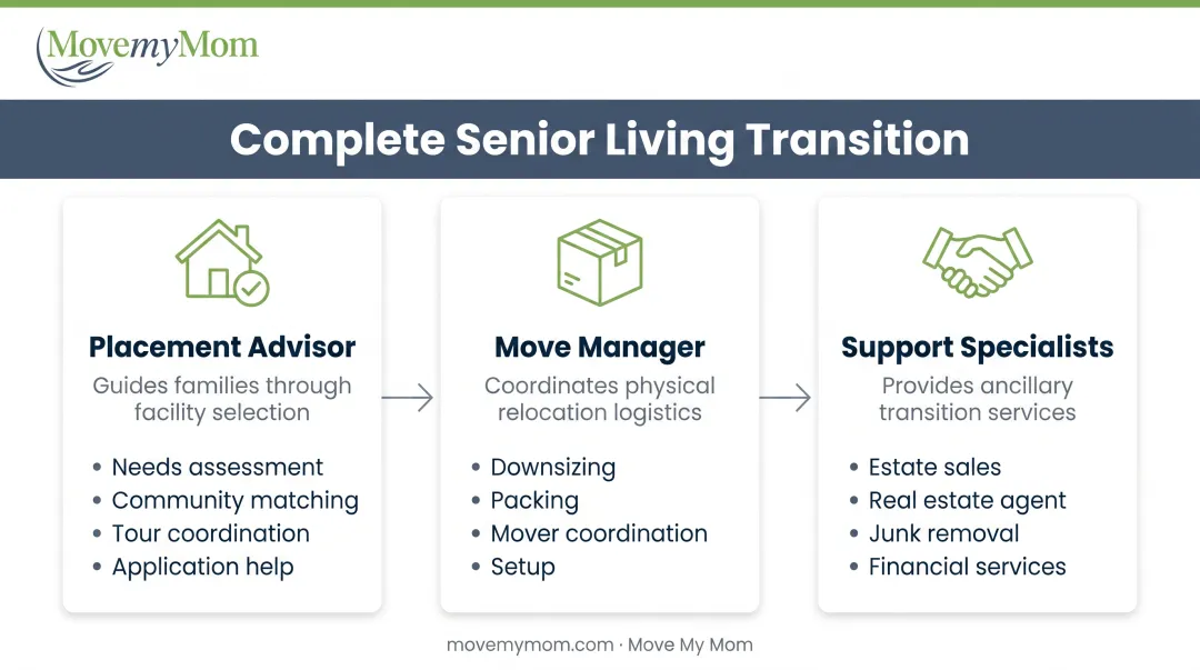 Senior living transition team roles from placement advisor to move manager and real estate agent