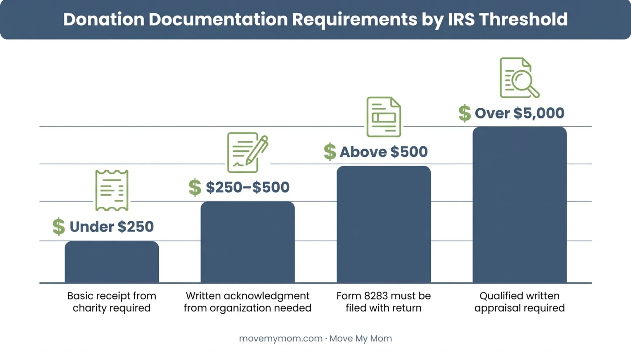 IRS donation receipt documentation thresholds for estate sale unsold items