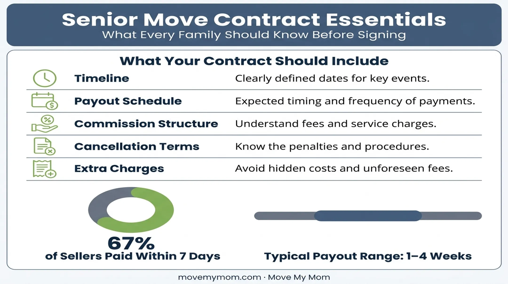 Estate sale contract essentials and typical payout timeline breakdown