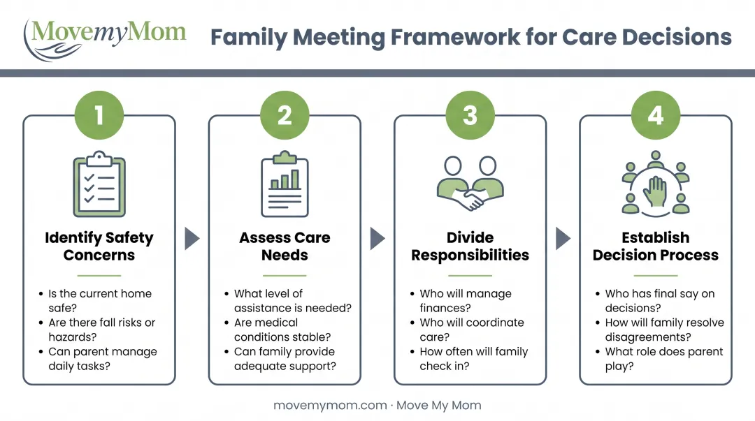 Four-step family meeting discussion framework for senior care planning decisions