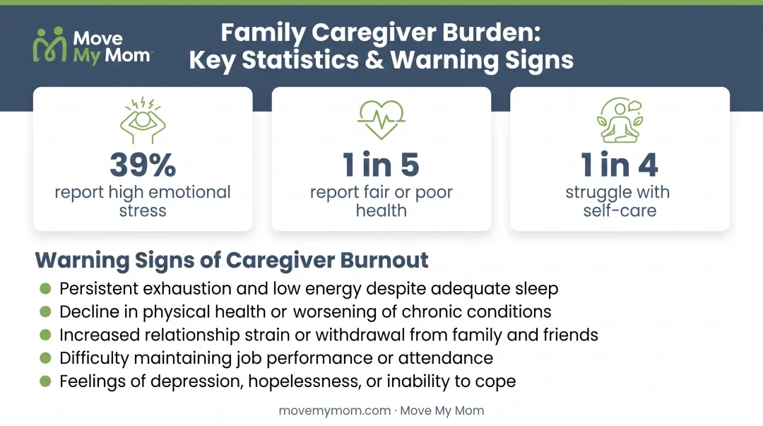 Family caregiver burnout statistics and warning signs infographic from AARP data