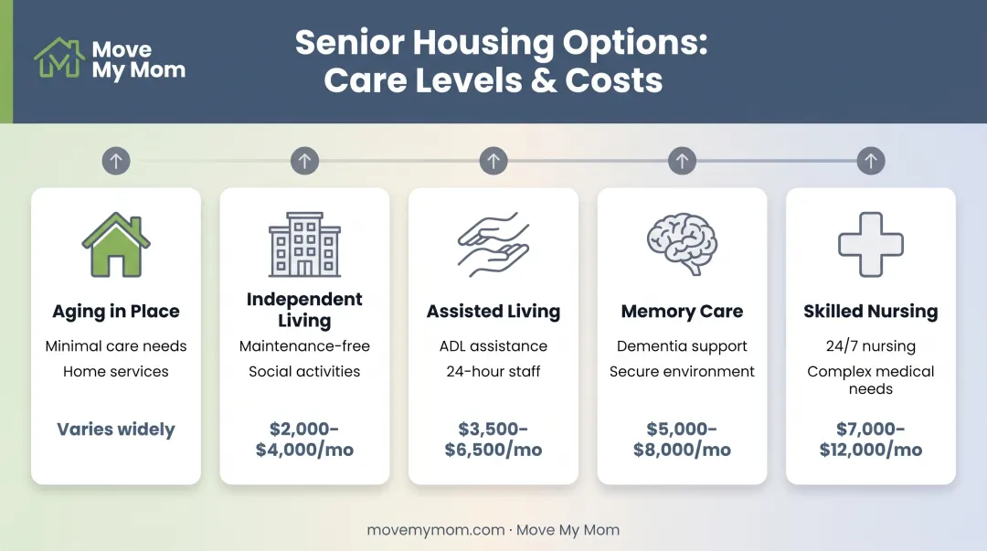 Senior housing options comparison chart from aging in place to skilled nursing care