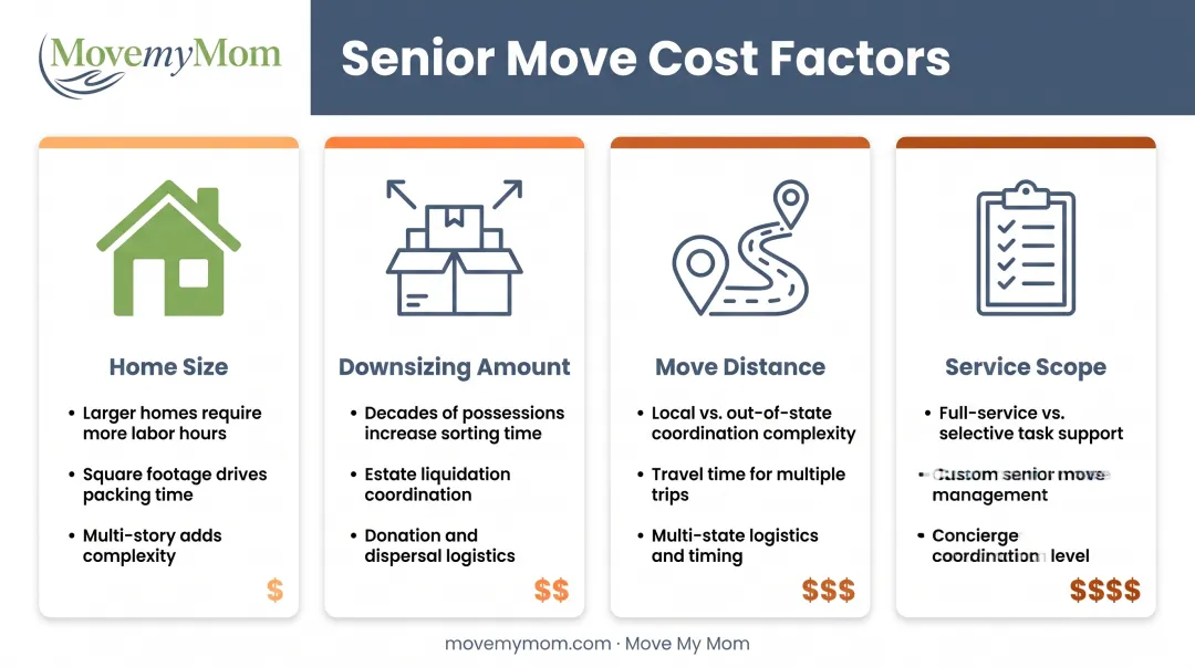 Four key cost factors affecting senior relocation service pricing breakdown