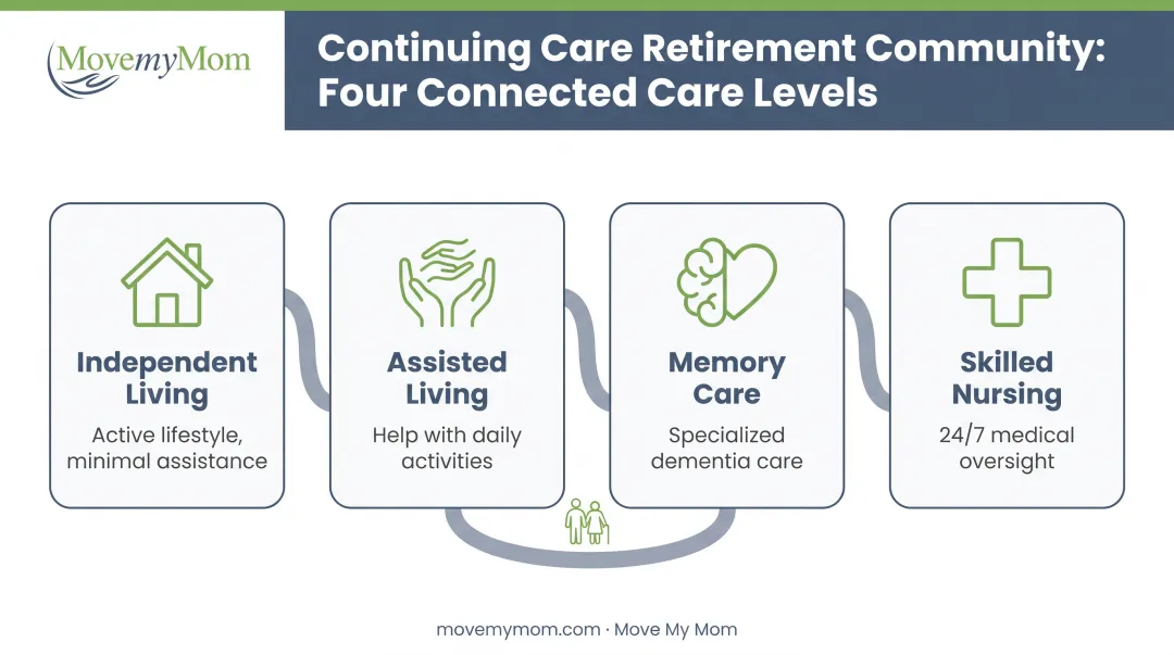 Continuing care retirement community campus layout showing four care levels from independent to skilled nursing