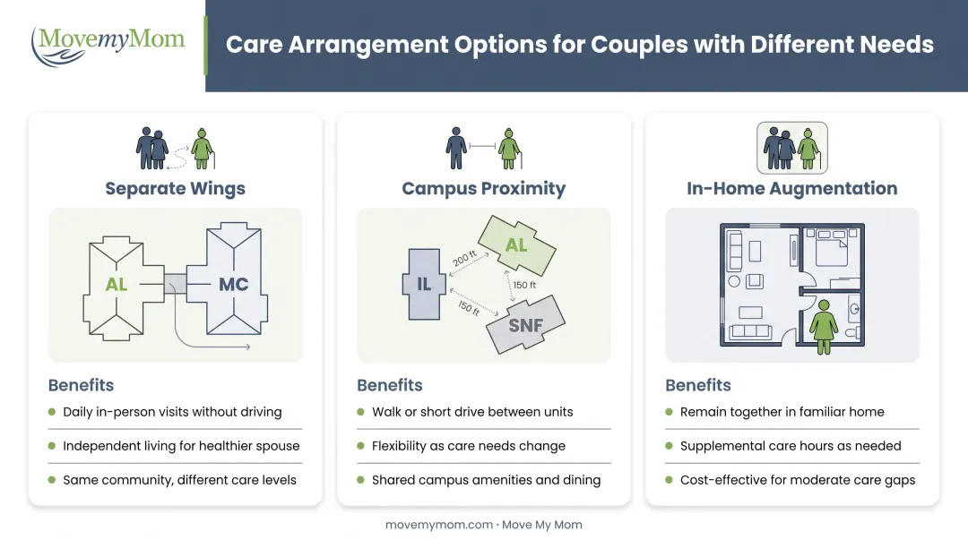 Three assisted living arrangements for couples with divergent care needs comparison chart