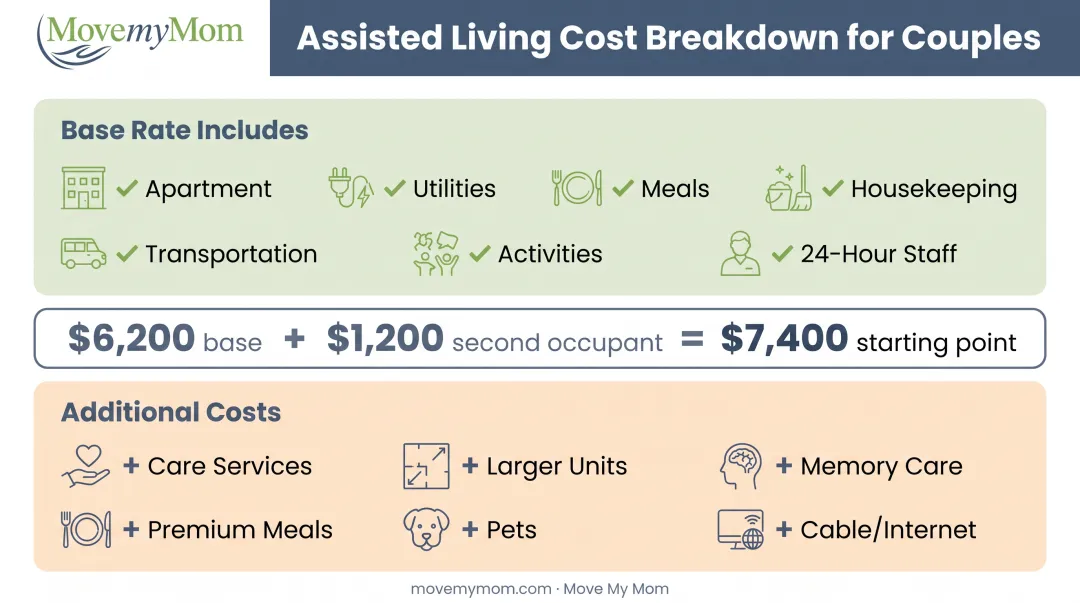 Assisted living cost breakdown for couples showing base rate included services versus additional charges