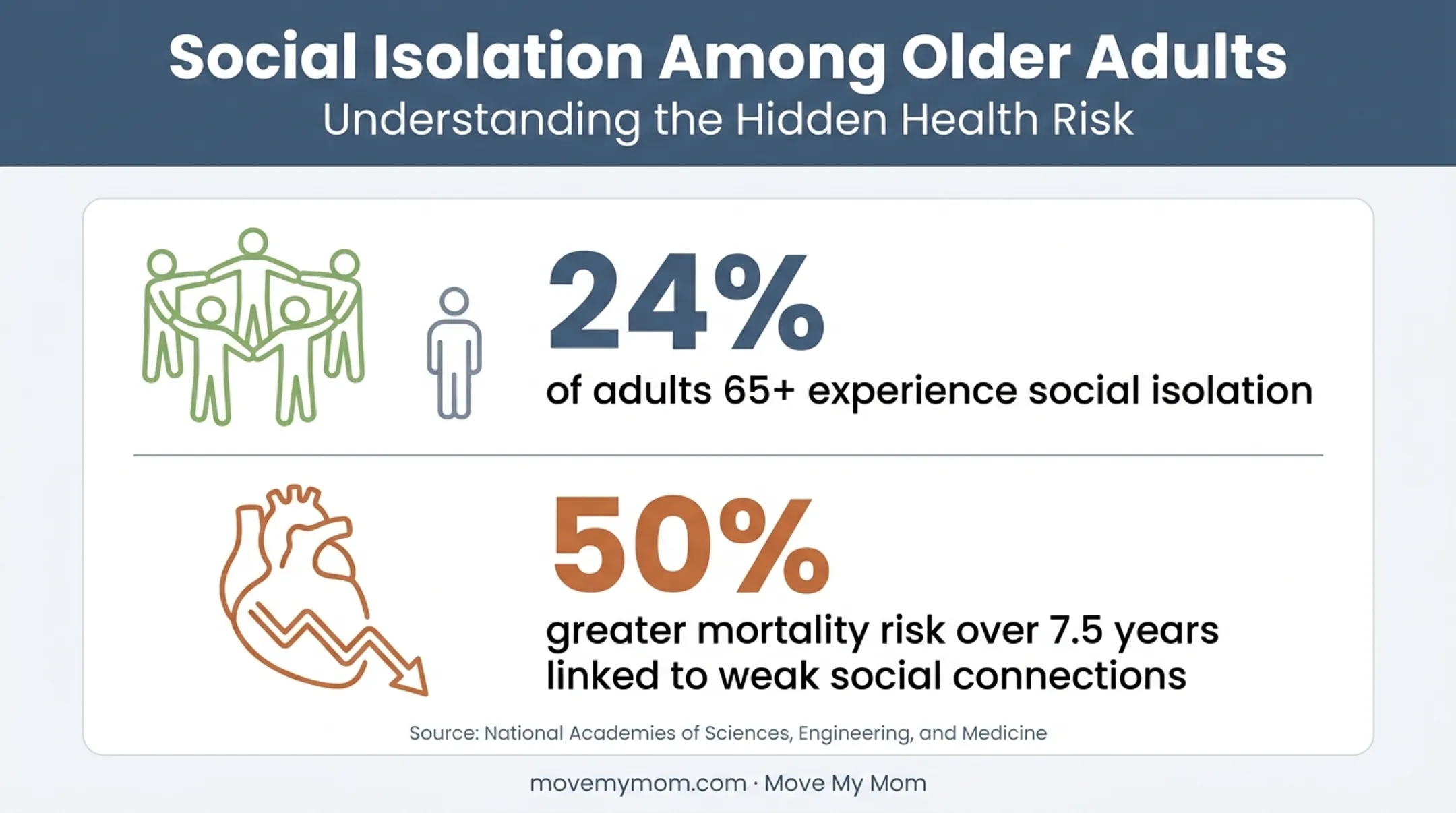 Social isolation statistics and mortality risk among seniors infographic