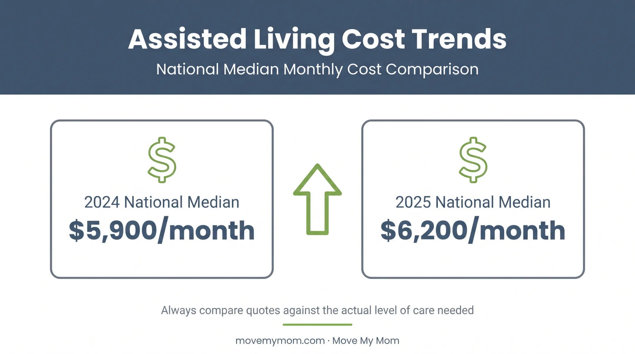 National median assisted living costs comparison 2024 versus 2025