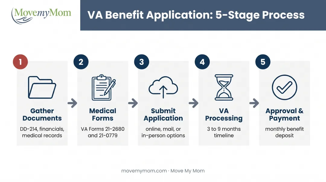 5-step VA Aid and Attendance application process from document gathering to approval