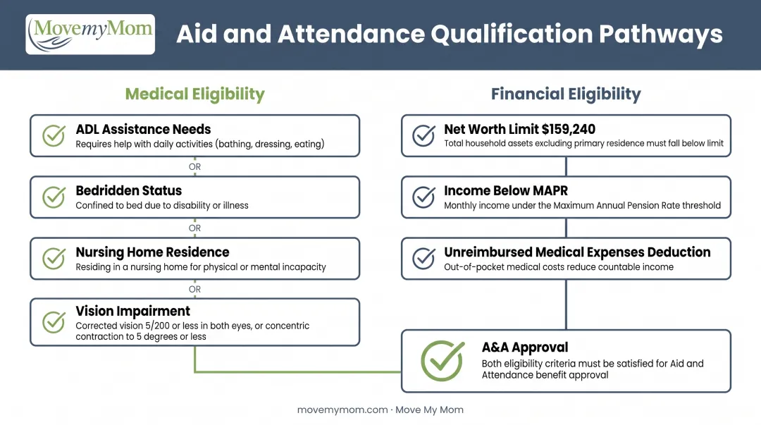 VA Aid and Attendance eligibility requirements flowchart showing medical and financial criteria