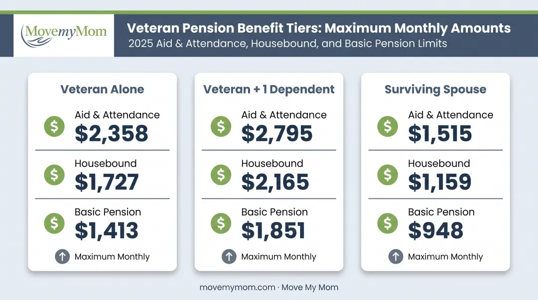 2025 VA Aid and Attendance monthly benefit amounts comparison for veterans and surviving spouses
