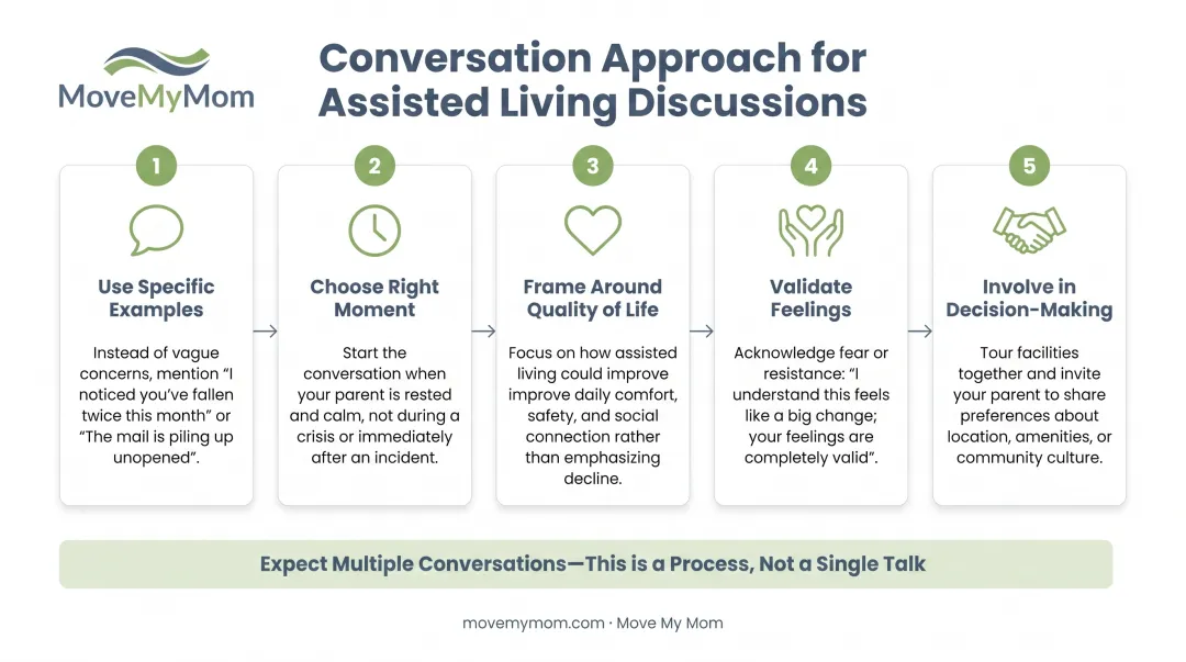 Five-step conversation framework for discussing assisted living transition with resistant parents