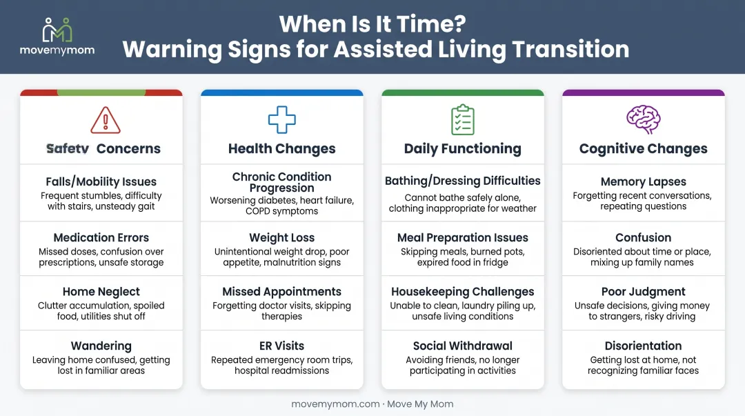 Warning signs indicating need for assisted living across safety health and daily functioning categories