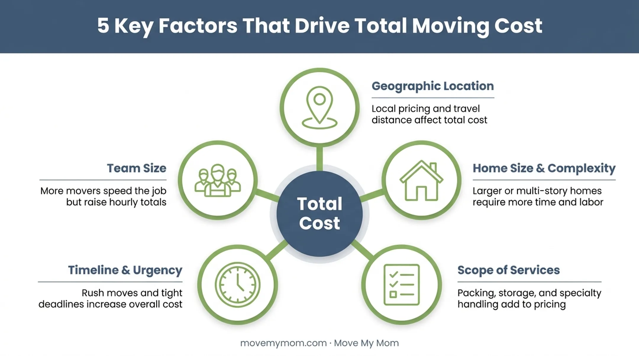 Five key factors affecting senior move manager cost breakdown diagram