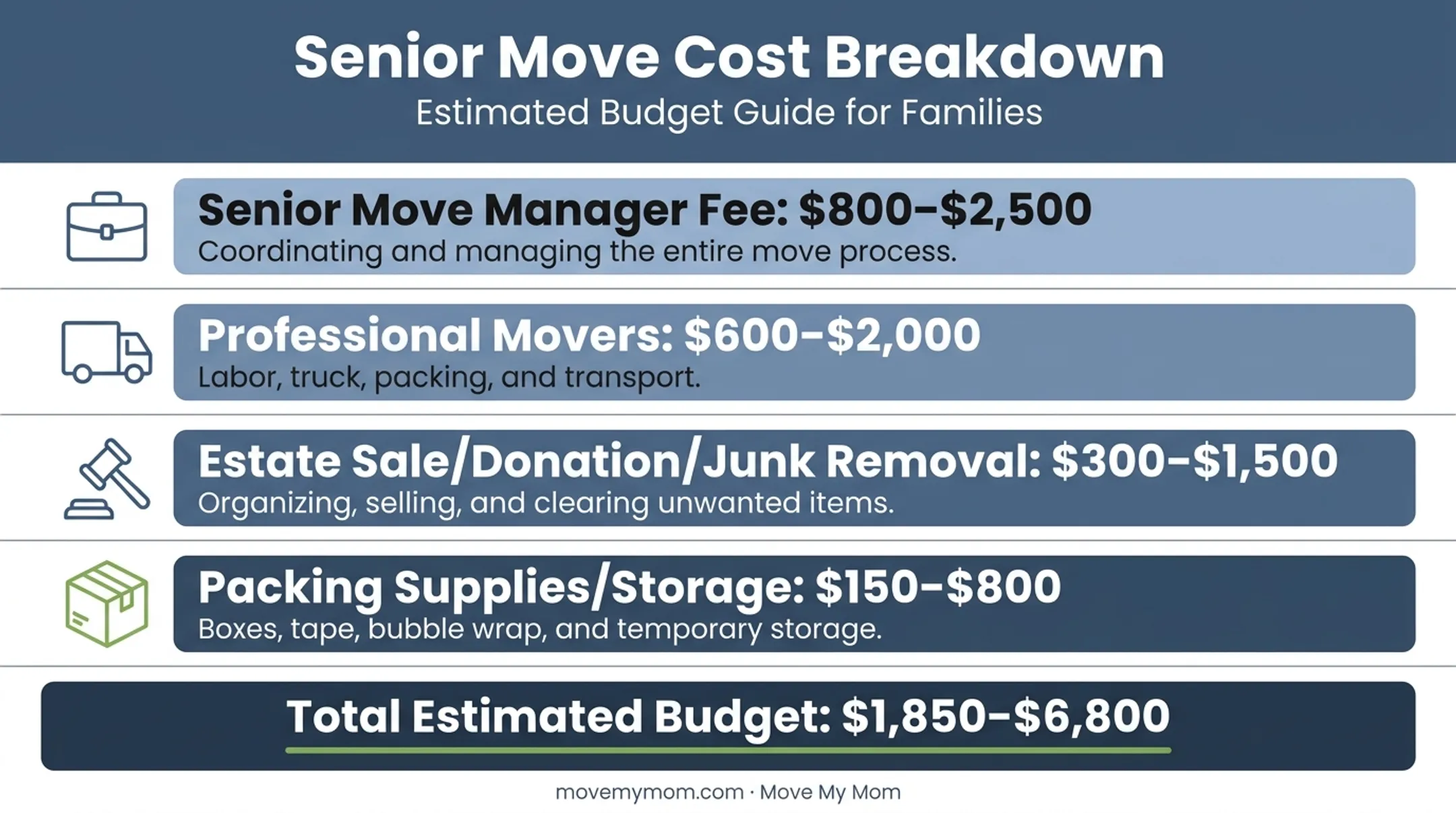 Full senior move cost breakdown showing manager fee versus additional expenses